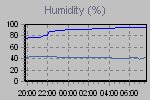 Outside and inside humidity readings