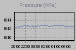 Evolution of pressure