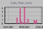 Rain fall by day.