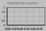 Rain strenght quantity measure