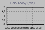 Amount of rain since the begening of meteorological day.