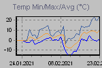 Maximum, minimum and average temperatire variations in the interval