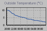 Temperature define by Wind Chill, Dew Point, Heat Index and apparent temperature