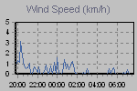 Wind Gust: highest wind reading in 10 minutes average, Wind speed:10-minute average